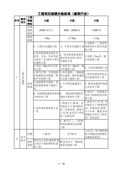 工程项目规模分级标准(评审)