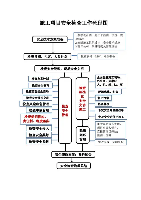 2-1施工安全检查内容及流程图