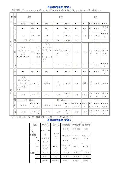 俄语名词形容词代词变格表