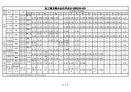 加工镍及镍合金化学成分表