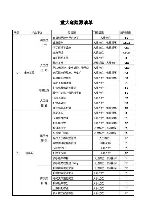 建筑重大危险源清单