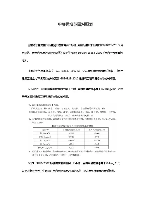 甲醛标准范围对照表