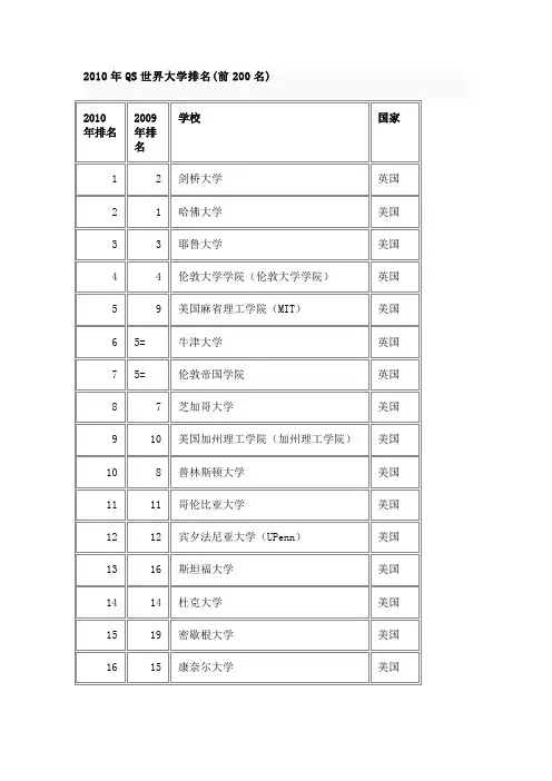 2010年QS世界大学排名