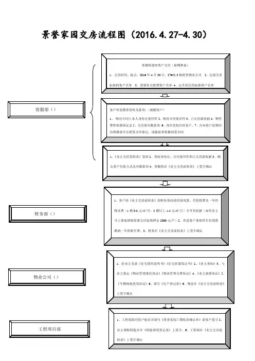 27#交房流程图全