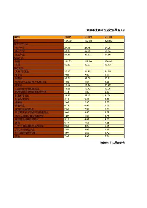 太原市统计年鉴社会经济发展指标数据：主要年份全社会从业人员统计(2005-2018)