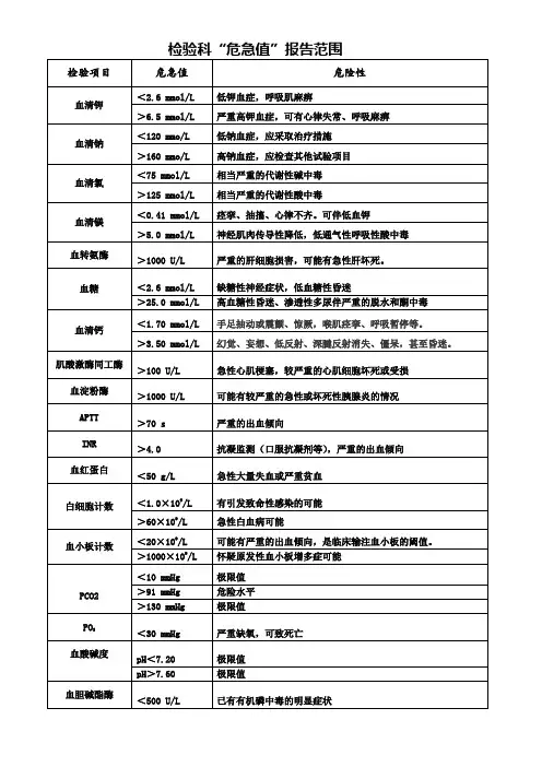 检验科危急值报告范围