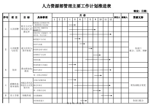 人力资源部年度工作计划推进表