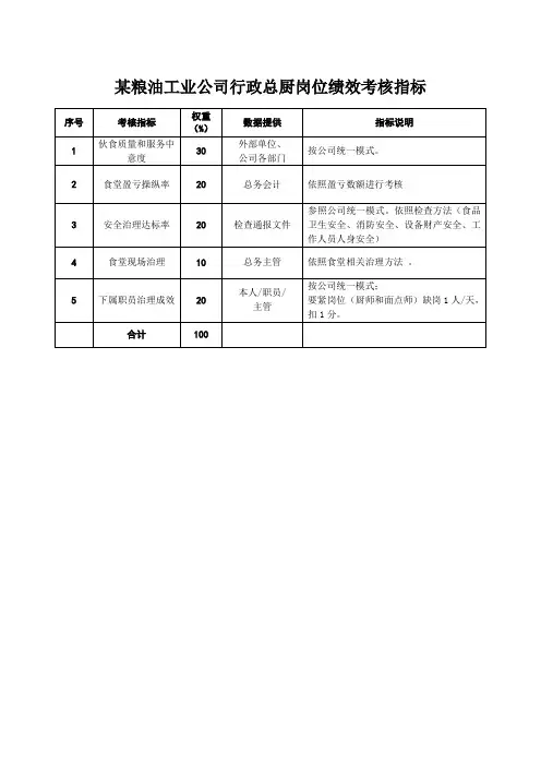 某粮油工业公司行政总厨岗位绩效考核指标