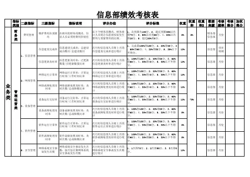 信息部KPI绩效考核表