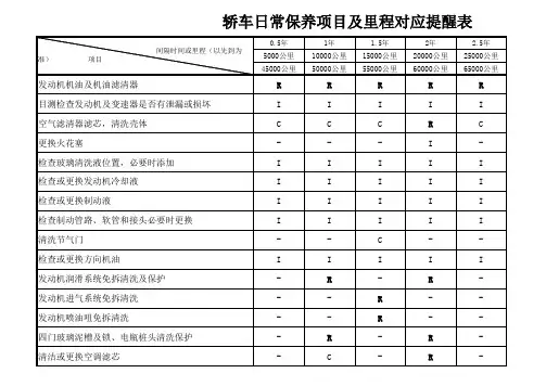 乘用车日常保养项目及里程对应提醒