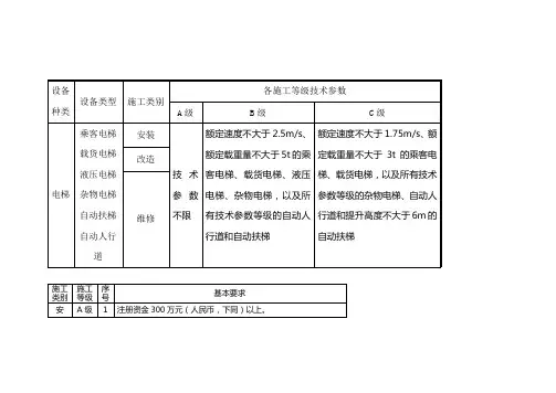 电梯公司资质要求