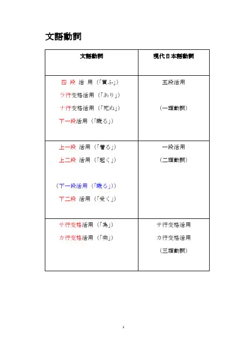 日语文言动词