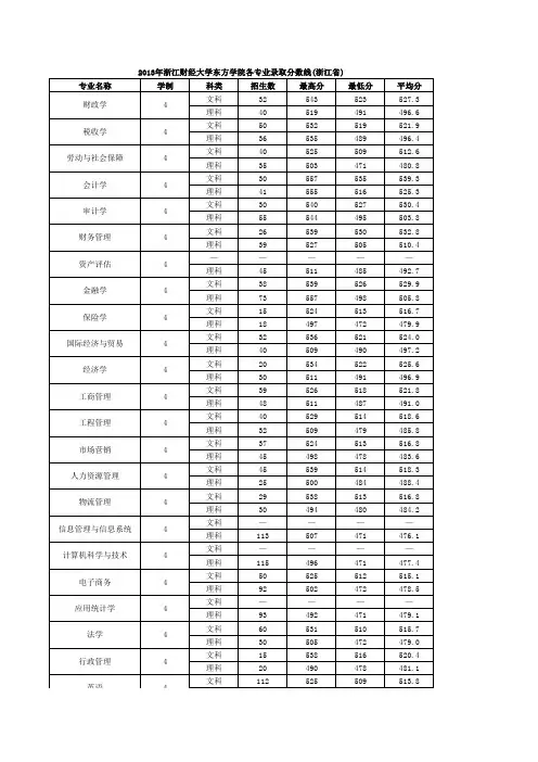 2013年浙江财经大学东方学院各专业录取分数线(浙江省)