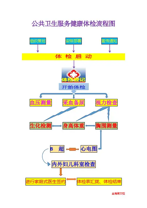 公共卫生服务健康体检流程图