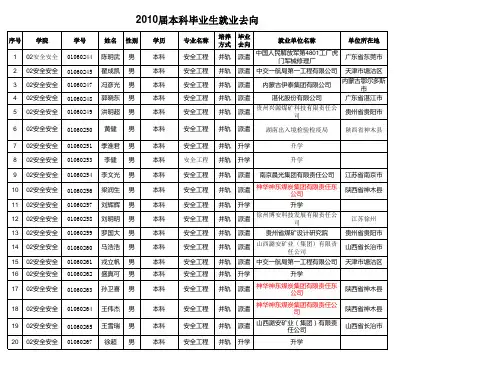矿大安全工程10本科生去向