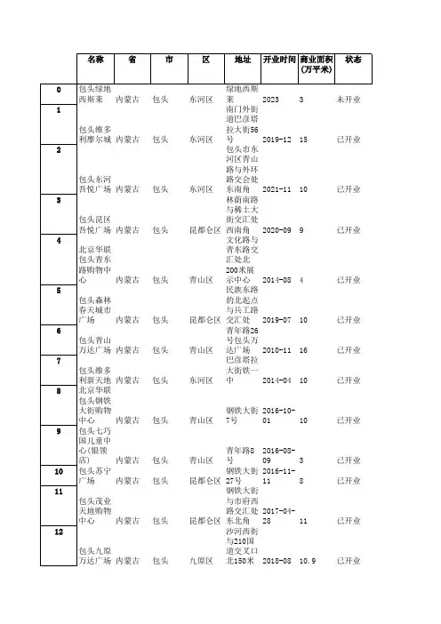 内蒙古 - 包头 - 购物中心数据,包含开业状态,开业时间,商业面积,商业楼层,位置坐标等字段