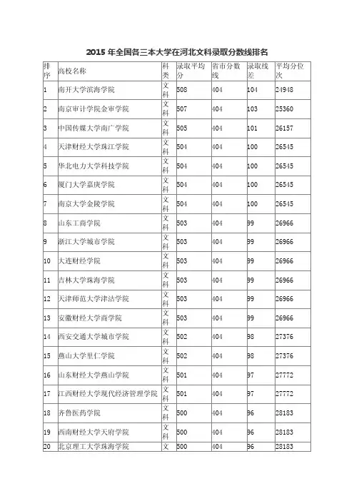 2015年全国各三本大学在河北文科录取分数线排名