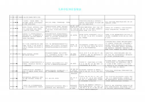 中医九种体质辨识表