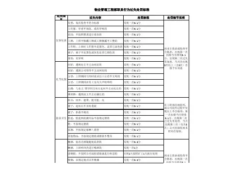 物业管理工程部职员绩效考核细则