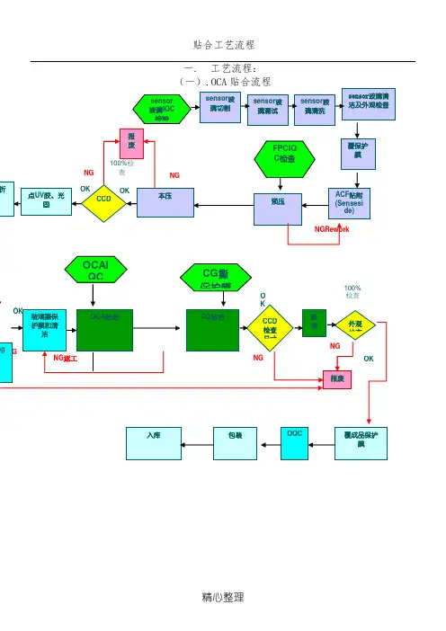 触摸屏贴合工艺操作规范资料