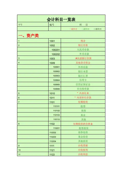 会计科目一览表-(一级科目----二级科目----三级科目).复习课程