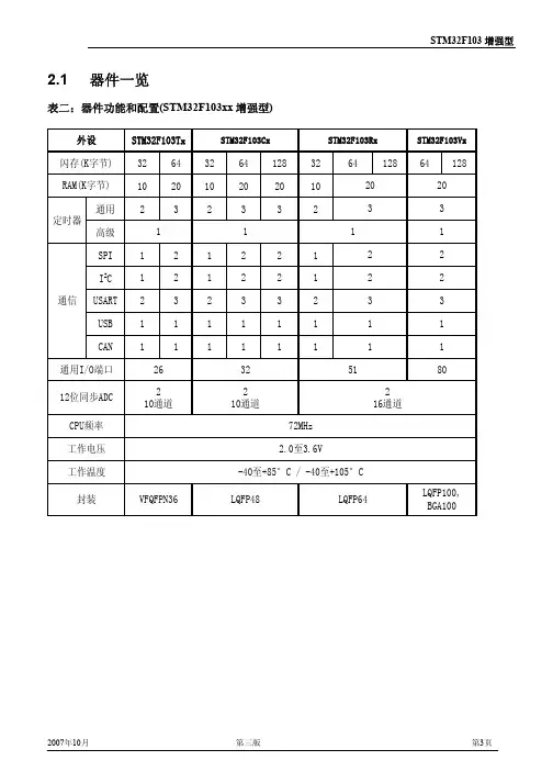 STM32F103引脚功能定义资料