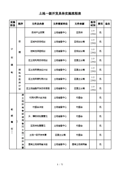土地一级开发、二级开发具体实施流程表