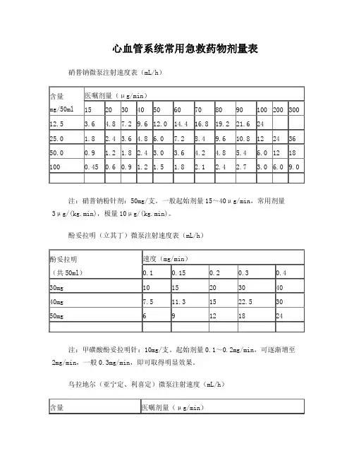 心血管系统常用急救药物剂量表