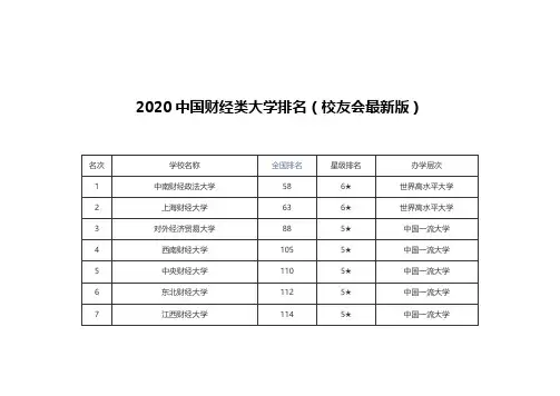 全国49所财经大学排名