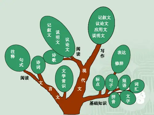 初中语文知识系统梳理(思维导图)(共32张)