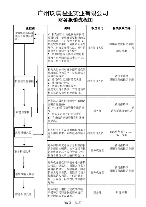 财务报销流程图完美版