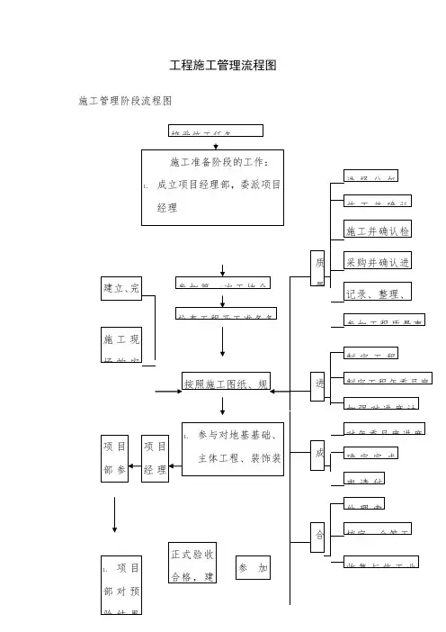 施工管理工作流程图