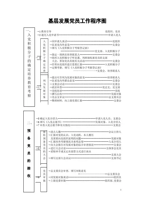 基层发展党员工作程序图