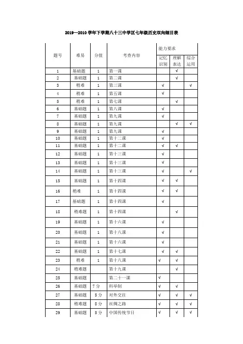 2019-2020年下学期七年级历史细目表
