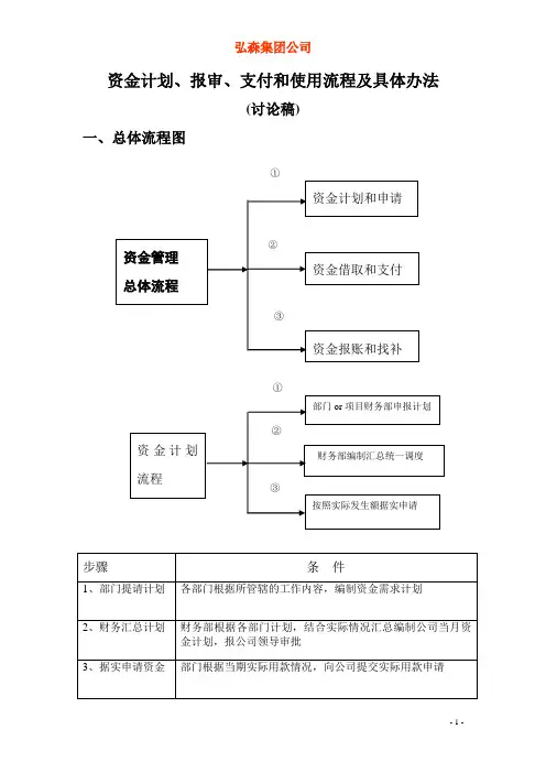 资金管理总体流程图(参考文件)