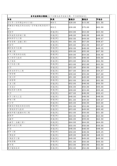 湖南大学在山东2014年各专业录取分数线