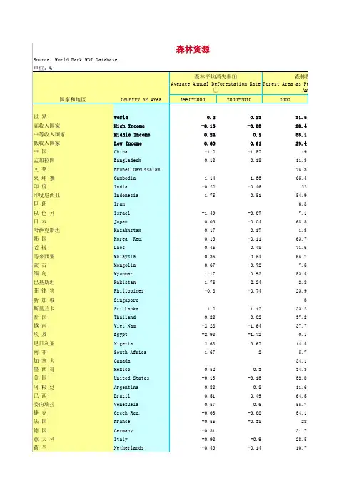 世界各国森林资源