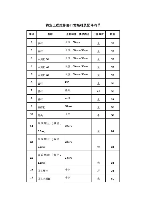物业工程维修部日常耗材及配件清单