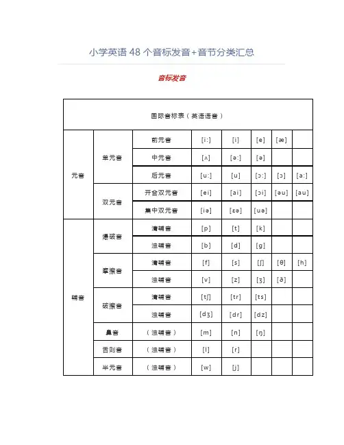 小学英语48个音标发音(附音节分类汇总)
