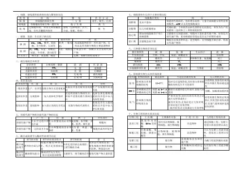 最新高中生物-2018年高考生物微生物与发酵工程 精品