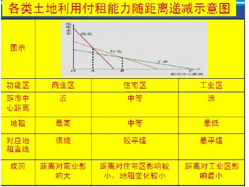 必修2课件2.1城市内部空间结构