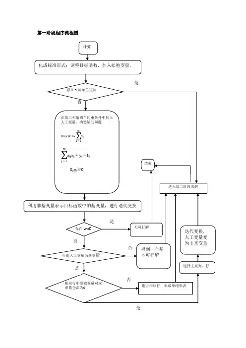 二阶段法求解线性规划的流程图