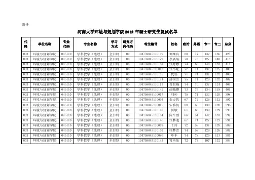 河南大学环境与规划学院 2019年硕士研究生复试分数线