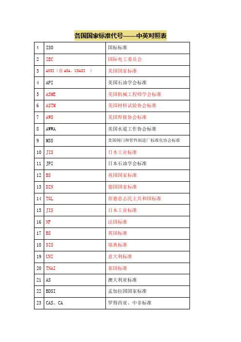 各国国家标准代号对照表
