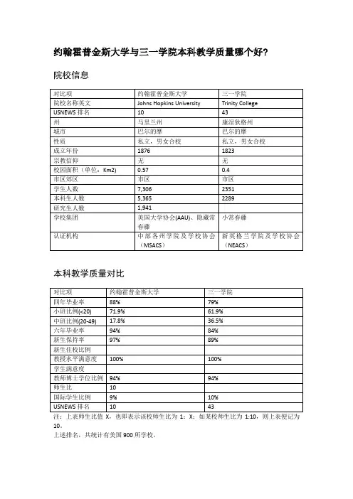 约翰霍普金斯大学与三一学院本科教学质量对比