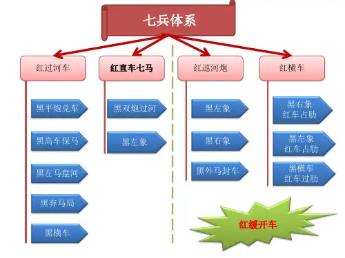 中炮对屏风马七兵系列