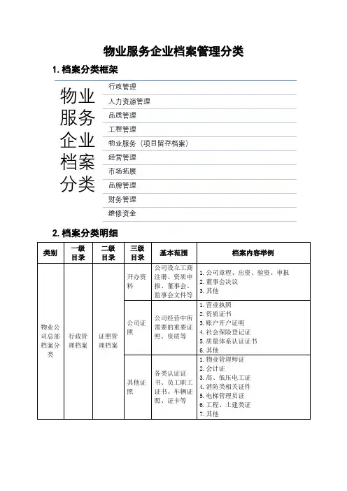 物业服务企业档案分类