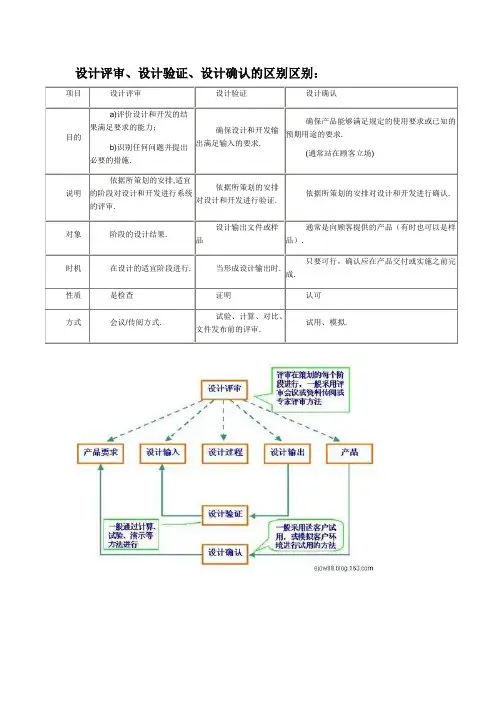 评审、验证和确认的区别