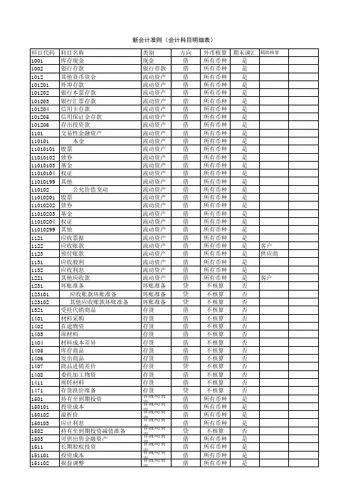 2018年最新会计准则会计科目明细表