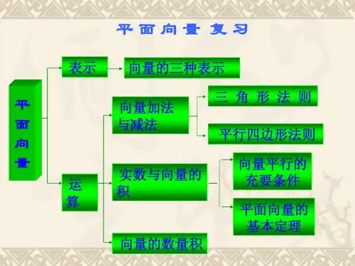 平 面 向 量  复 习